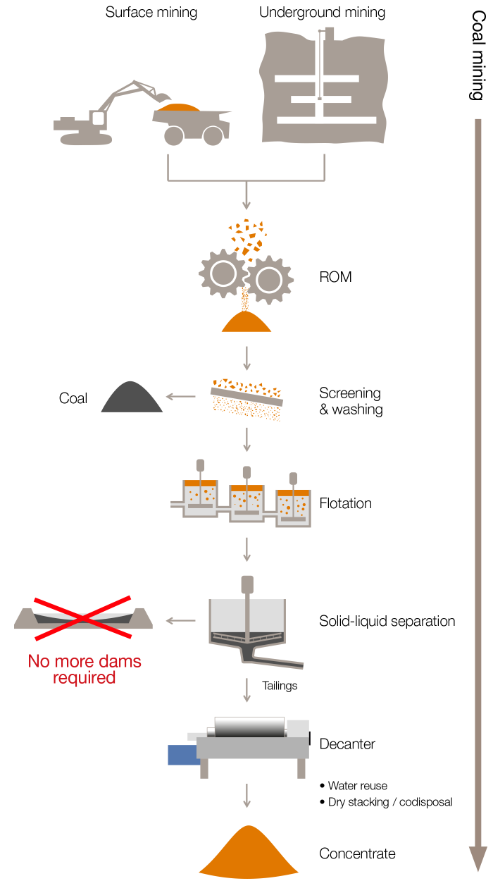 process chart