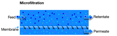 filtracion por membrana microfiltracion