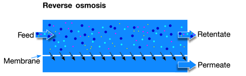 Diagrama de flujo de la membrana de filtración por ósmosis inversa