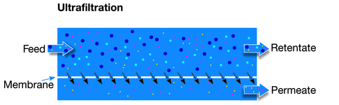 filtracion por membrana ultrafiltracion