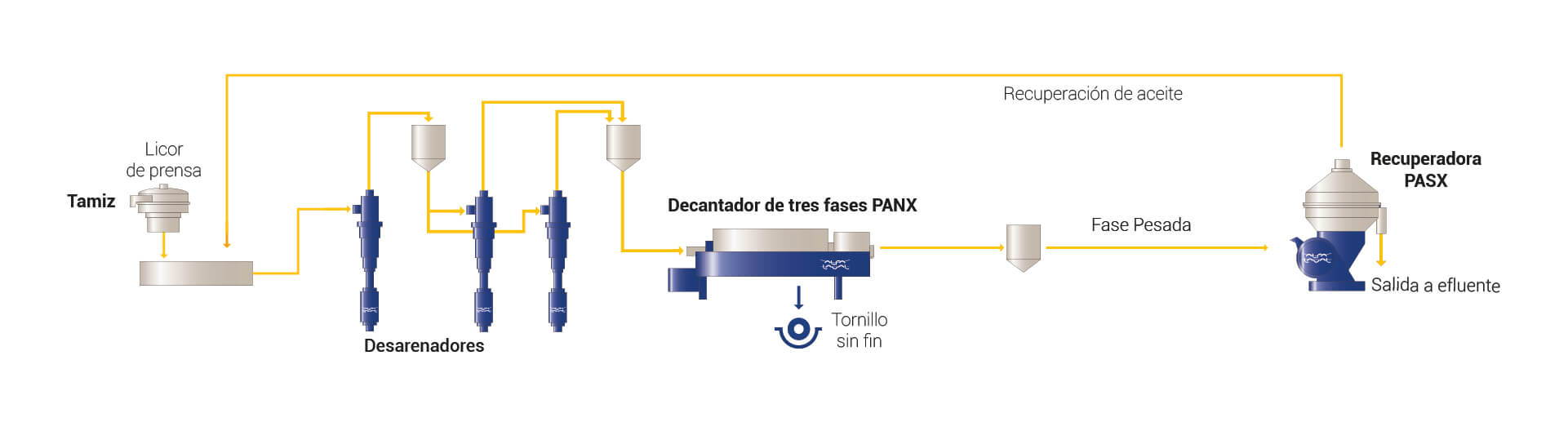 Esquema Clarificación dinámica CPO.jpg