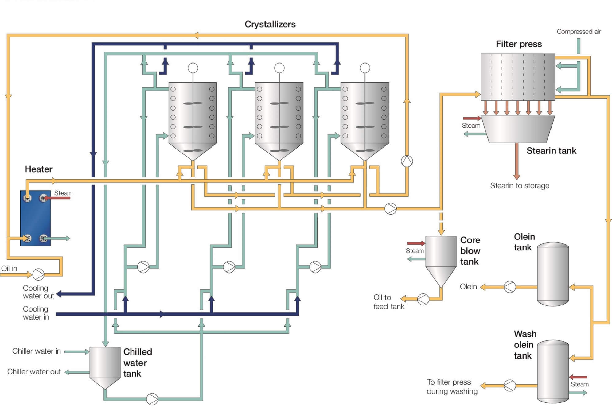 fractionation process flow diagram.jpg