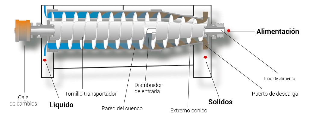 Foodec-decanter-centrifuge español.jpg